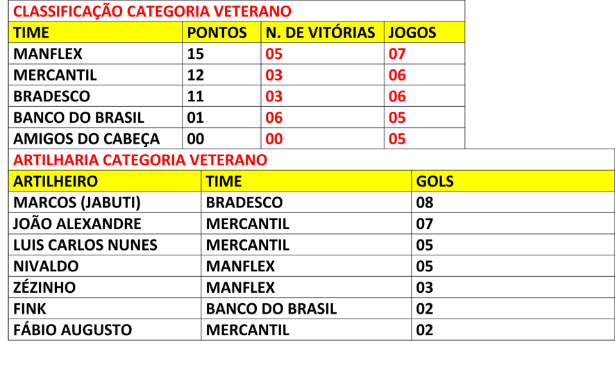 SindicarioNET - Confira os resultados da 1ª rodada da VII Copa de Futebol 7  Society dos Bancários