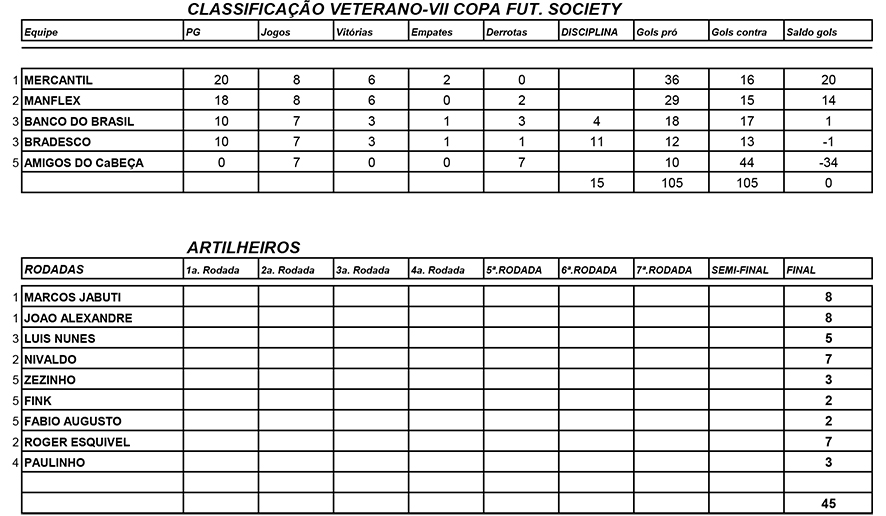 SindicarioNET - Confira os resultados da 1ª rodada da VII Copa de Futebol 7  Society dos Bancários